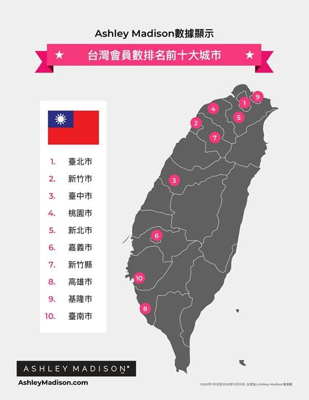 「Ashley Madison」公布台灣會員數排名前10名的縣市。（Ashley Madison提供）