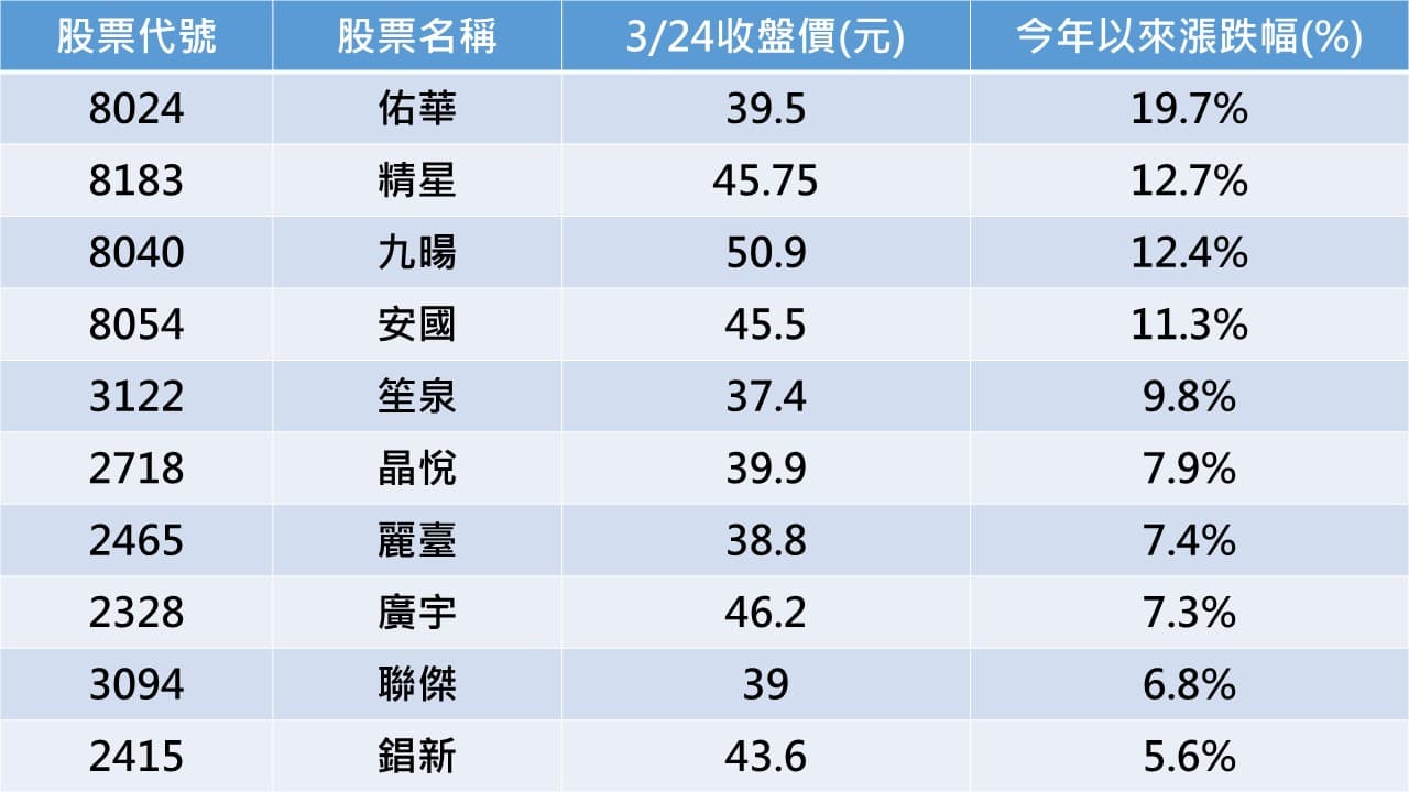 今年來表現亮眼的10檔銅板股。（資料來源：C Money）