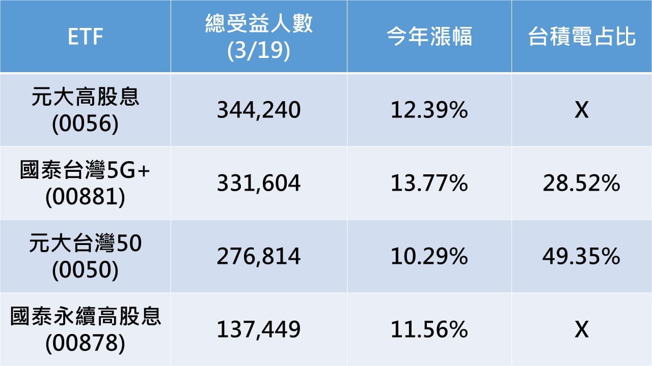 資料來源：臺灣集中保管結算所、CMoney、各投信官網，2020/12/31～2021/03/25