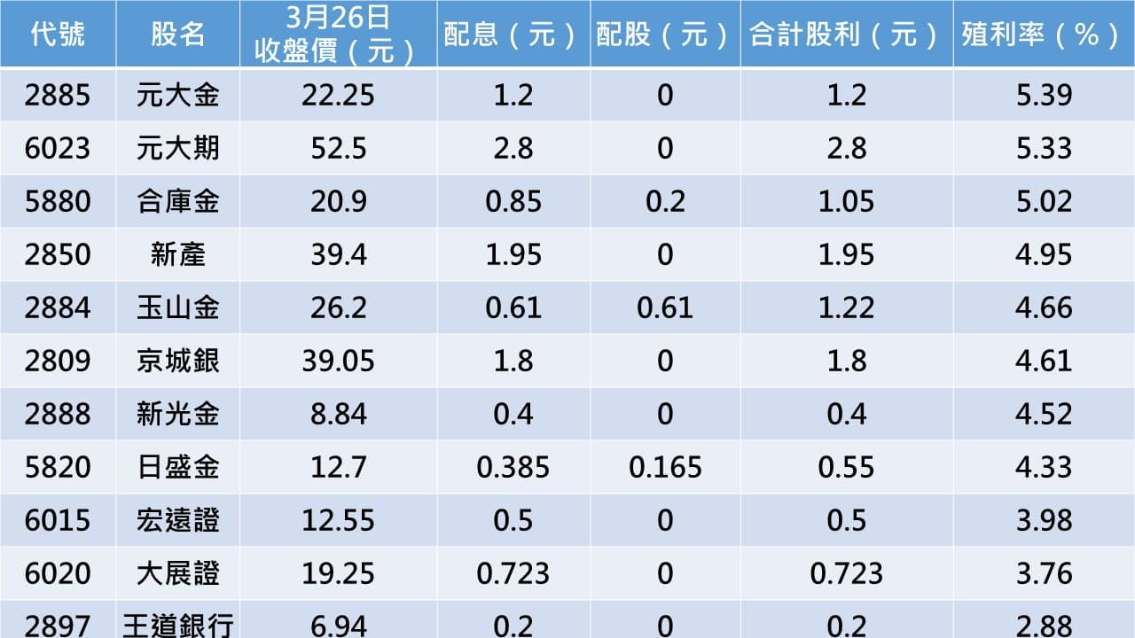 目前已公布配股配息的22檔金融股