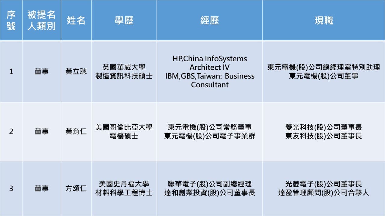 110年東元電機股東提名董事（含獨立董事）候選人名單。（菱光公司提供）