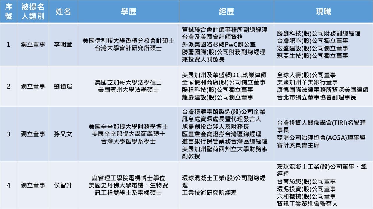 110年東元電機股東提名董事（含獨立董事）候選人名單。（菱光公司提供）