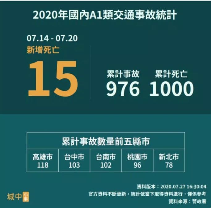 根據2020年國內A1類交通事故統計，從1月1號到7月20號，累計事故就有976例，累計死亡人數更是達到1,000例。（翻攝自城中小事）