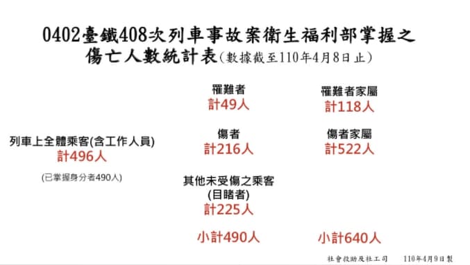 陳時中指出，初步統計，目前已掌握總共傷亡人數265人，其中亡者49人、亡者家屬118人，傷者216人、傷者家屬522人。（衛福部提供）