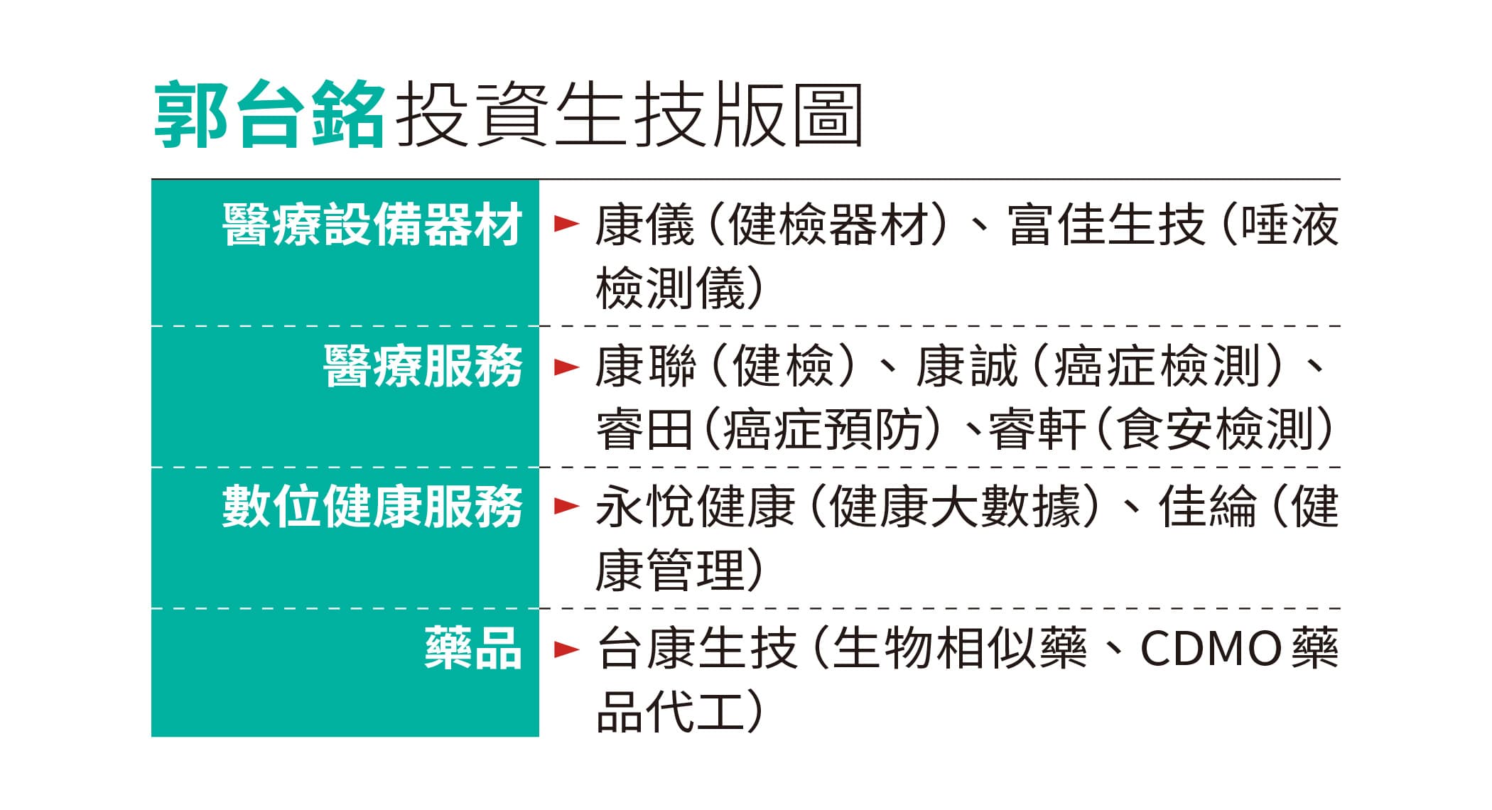 郭台銘投資生技版圖