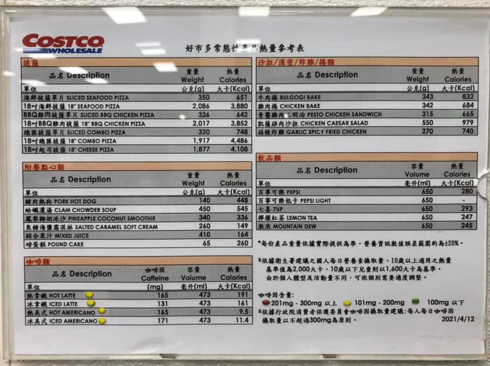 好市多牛肉捲一個高達832大卡，凱薩雞肉沙拉一碗就有979卡，跌破許多網友的眼鏡。（翻攝自「Costco好市多 商品經驗老實說」臉書）