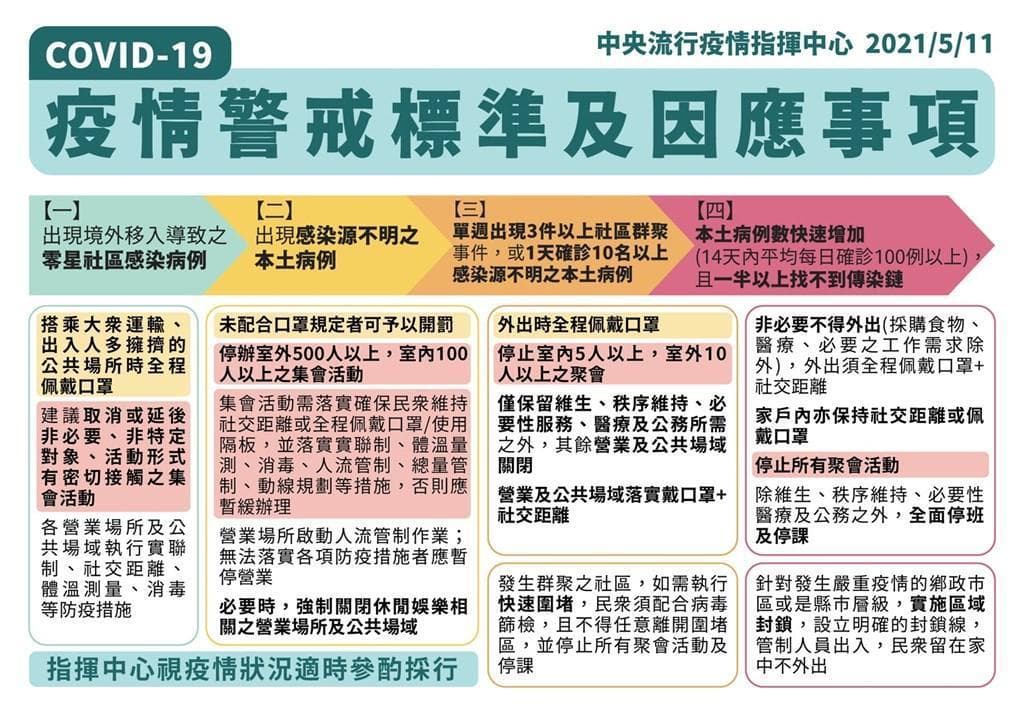 指揮中心公布的疫情警戒標準及因應事項。（指揮中心提供）