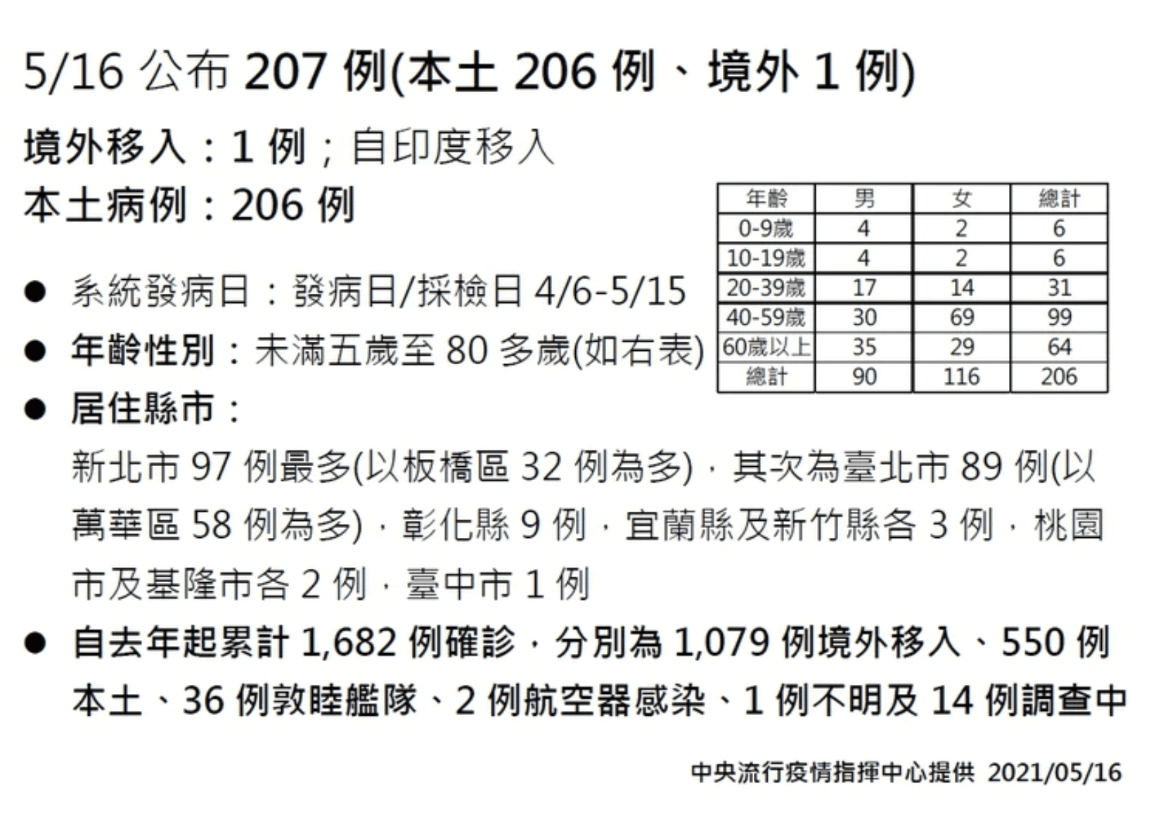 今日新增206例本土確診案例，其中以新北市97例最多。（指揮中心提供）