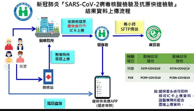 民眾可透果健保署「健康存摺App」，在快篩後隔天查詢採檢結果。（指揮中心提供）