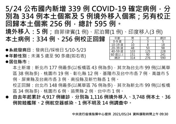 指揮中心公布今日確診情形。（指揮中心提供）