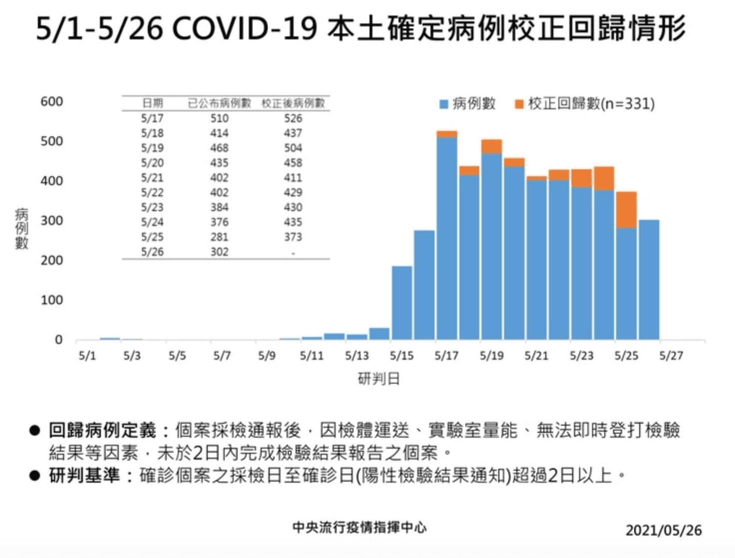 校正回歸個案331例中，為160例男性、171例女性。（指揮中心提供）
