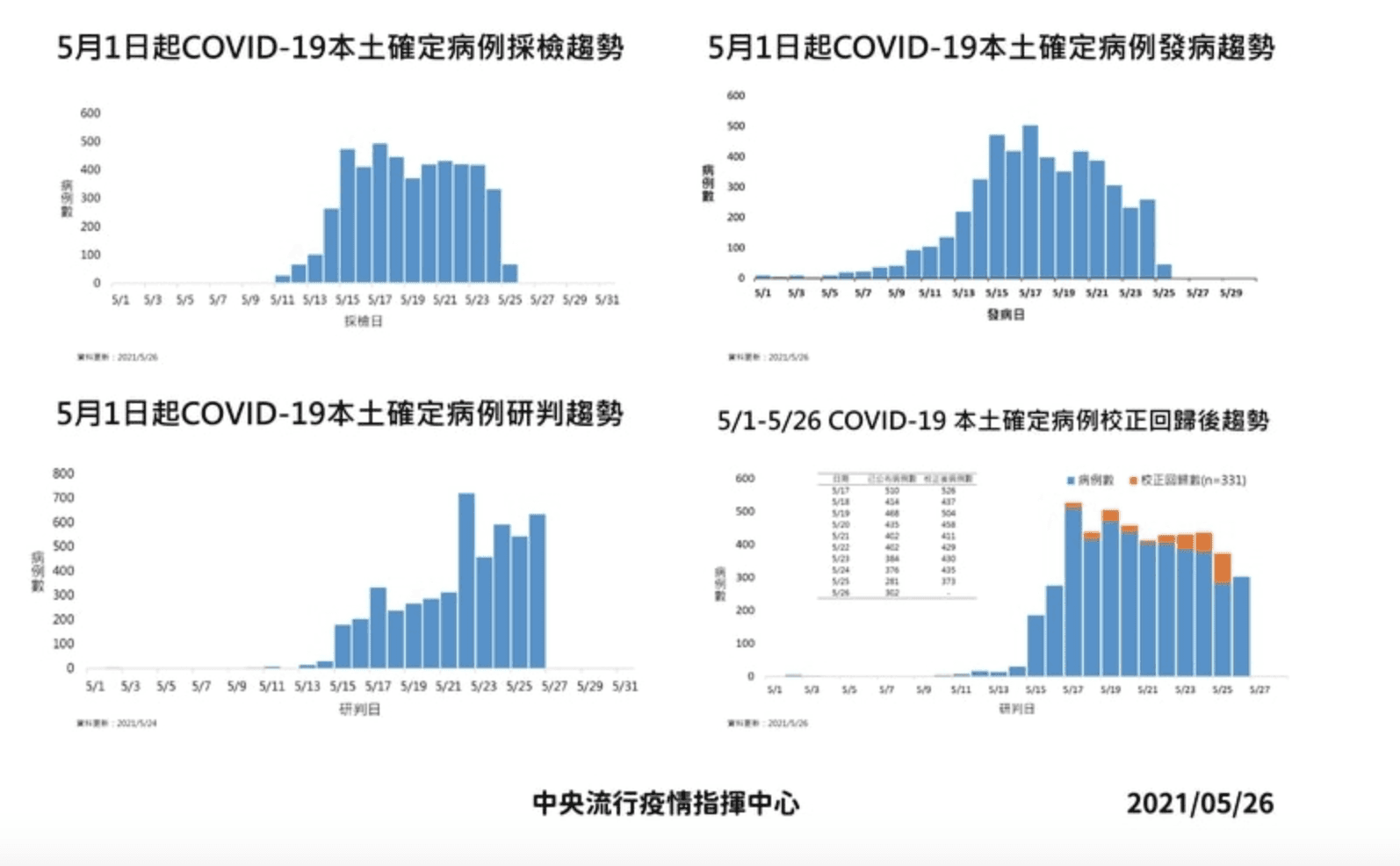 這幾日的本土疫情趨勢。（指揮中心提供）