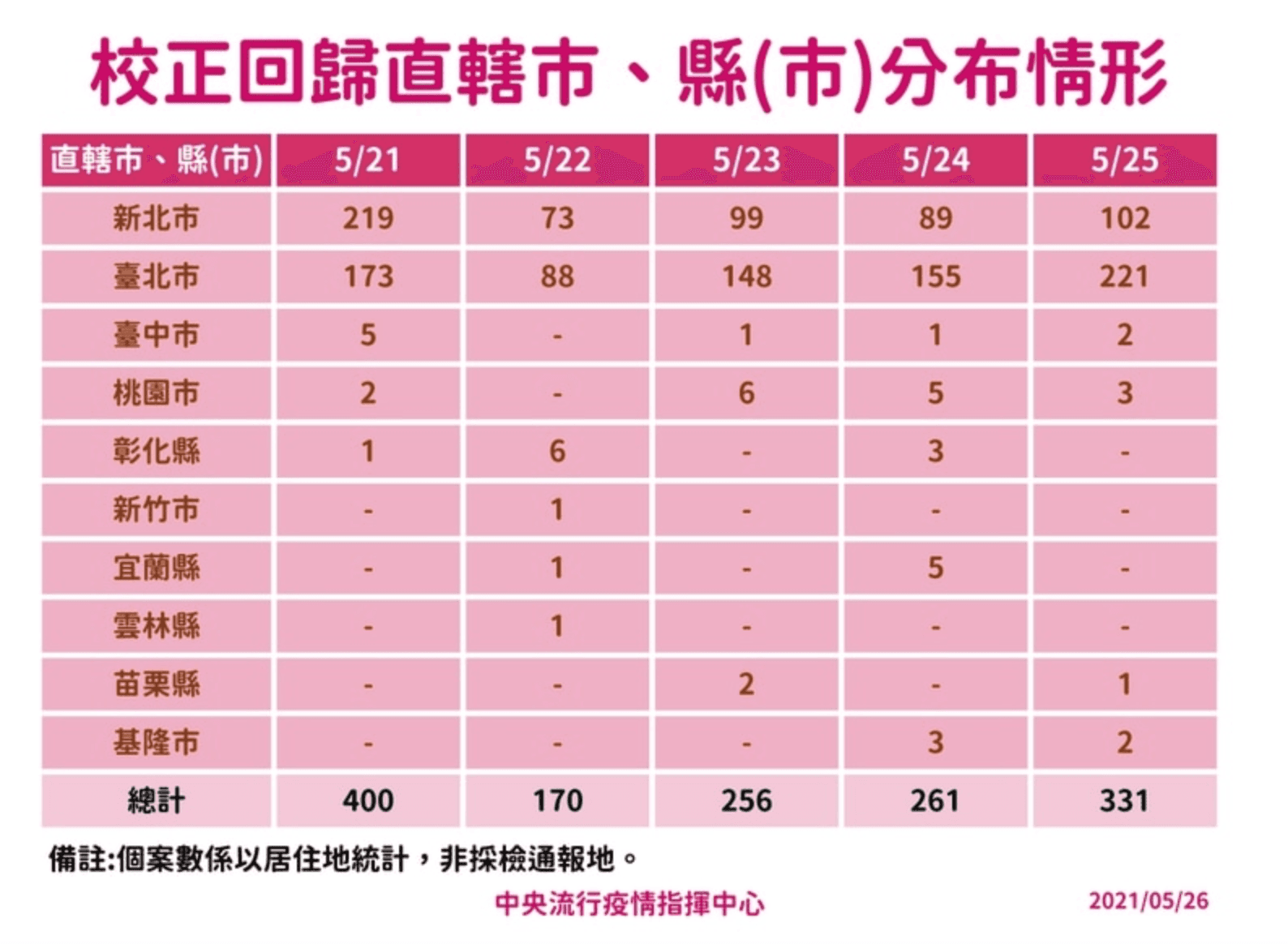 目前校正回歸各縣市每天的分布情形。（指揮中心提供）