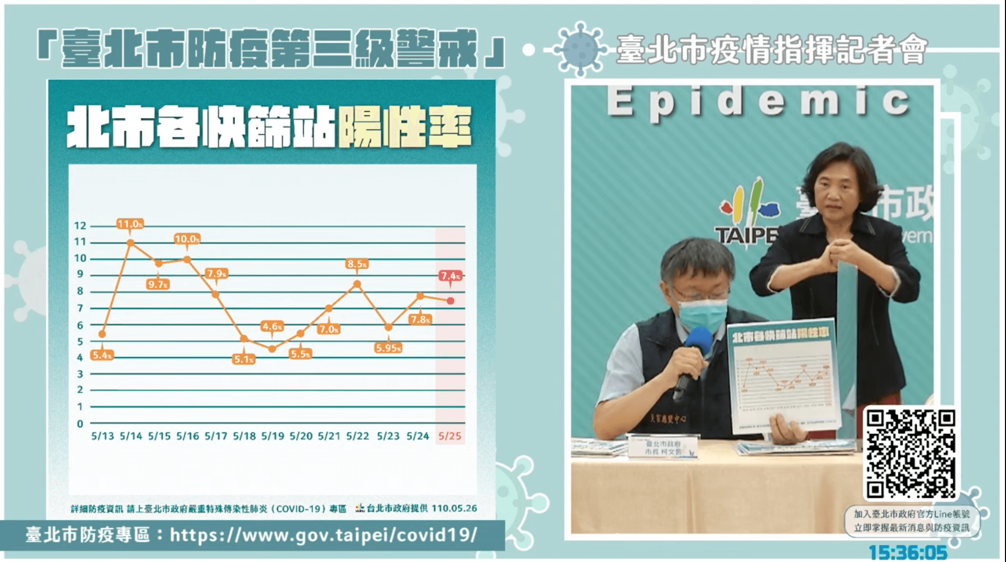 台北市快篩陽性率。（翻攝自柯文哲YouTube）