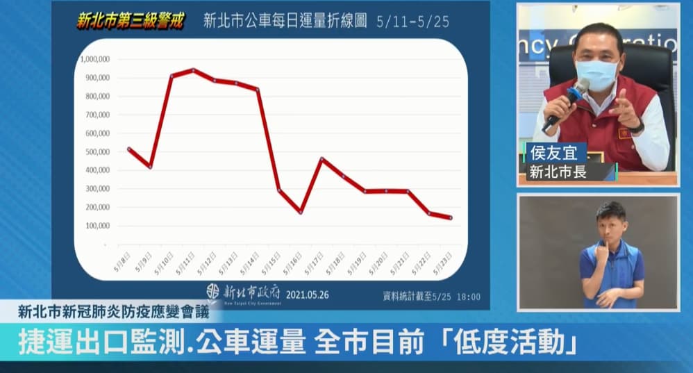 侯友宜公布10天來新北市公車每日運量圖，並感謝市民配合。（翻攝自我的新北市直播）