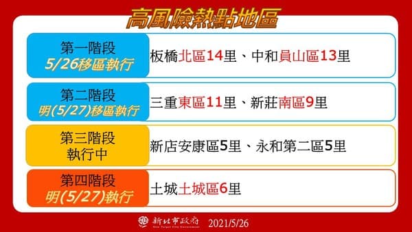 新北市高風險熱區新增土城土城區6里。（新北市政府提供）