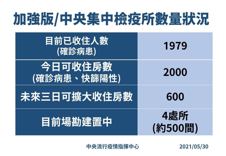 加強版/中央集中檢疫所數量。（指揮中心提供）