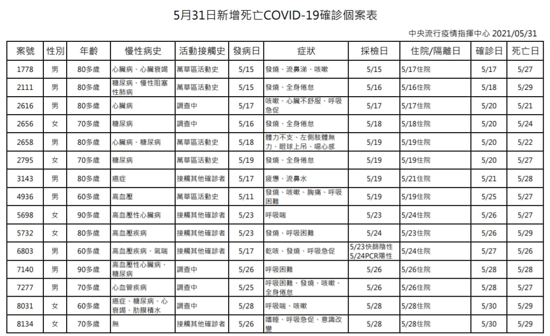 指揮中心公布今日死亡個案相關資訊。（指揮中心提供）