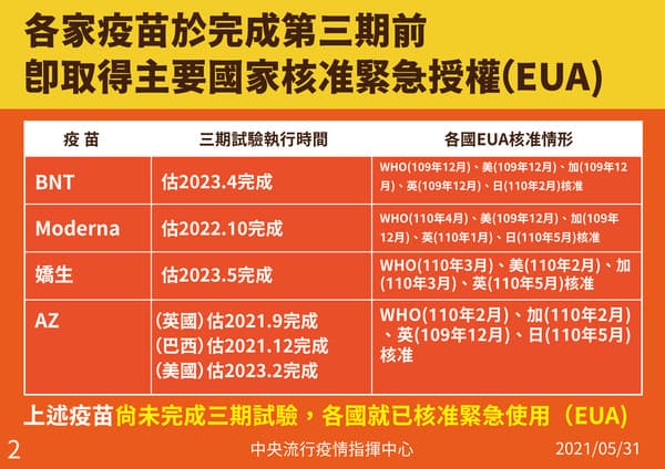 各期疫苗於完成第三期前即取得主要國家EUA核准情形。（指揮中心提供）
