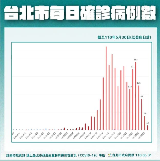 台北市每日確診病例數統計圖。（翻攝自柯文哲臉書）