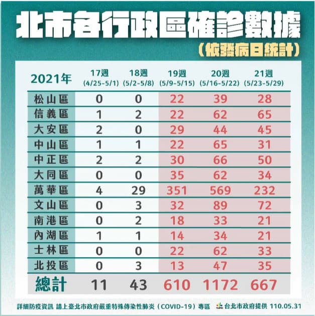 台北市各行政區確診數據。（翻攝自柯文哲臉書）