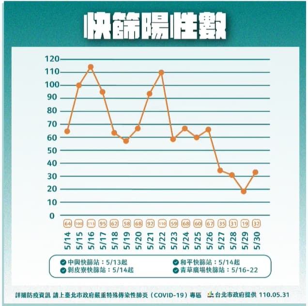 萬華快篩站陽性數。（翻攝自柯文哲臉書）