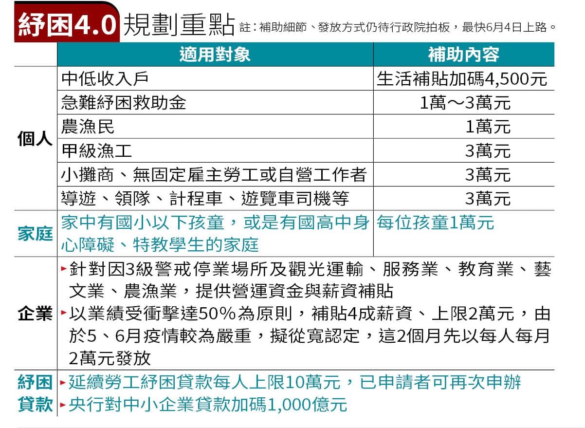 紓困4.0規劃重點