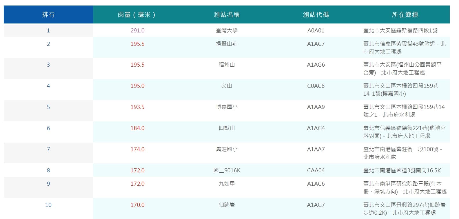 中央氣象局公布目前累積雨量前10名。（翻攝自中央氣象局官網）