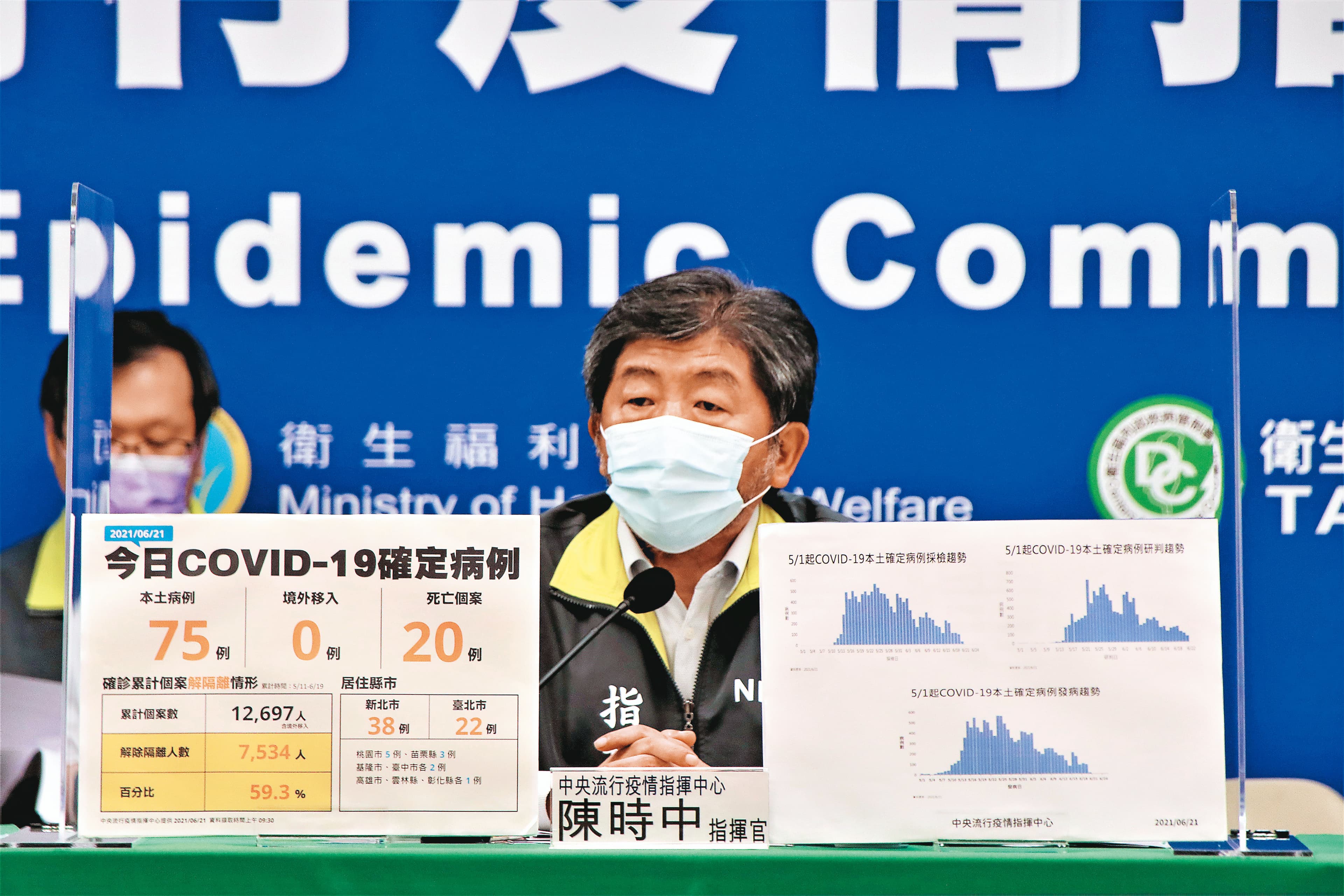 國內疫情趨緩，21日確診數為3級警戒以來新低。未來防疫警戒若降為2級，8月底公投將能如期舉辦。（衛福部提供）