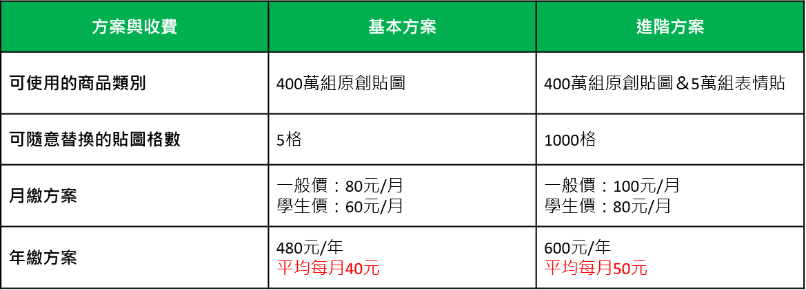 LINE貼圖推出超值方案，用戶可依需求做選擇。（LINE提供）