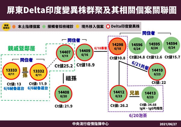 屏東感染Delta病毒的白牌司機（案14298）Ct值僅有10.8，傳染力極強。（指揮中心提供）