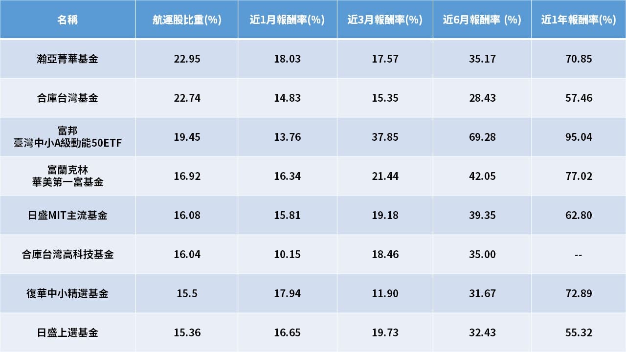 說明：資料時間6/23，持股計算截至5月底