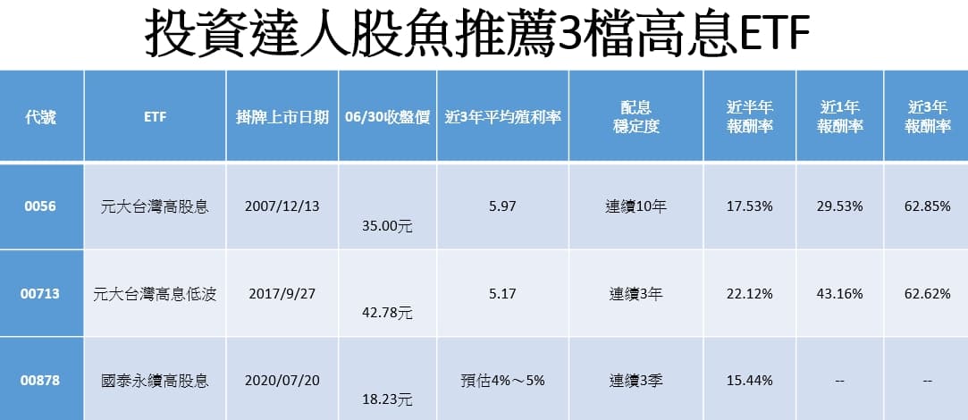 資料來源：台灣證券交易所、MoneyDJ，資料截至2021/6/30。