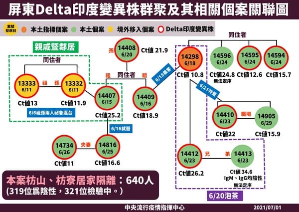 屏東Delta病毒群聚案與其個案關係。（指揮中心提供）