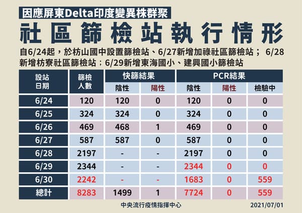 屏東社區篩檢站執行情況。（指揮中心提供）