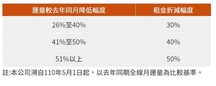 高鐵表示，站內商家租金的減幅將依據疫情對高鐵運量衝擊幅度而定。（翻攝台灣高鐵網站）