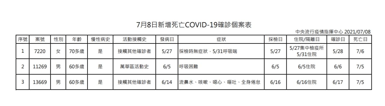 今日新增死亡個案。（指揮中心提供）