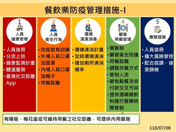 指揮中心宣布餐飲業防疫管理措施。（指揮中心提供）
