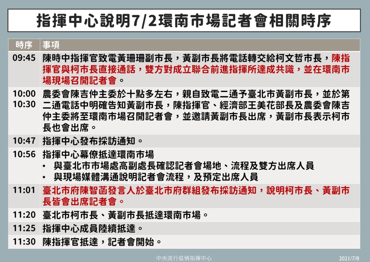 陳時中除了澄清柯文哲稱「被設局」一事，並詳細列出2日環南市場開記者會時序。（指揮中心提供）