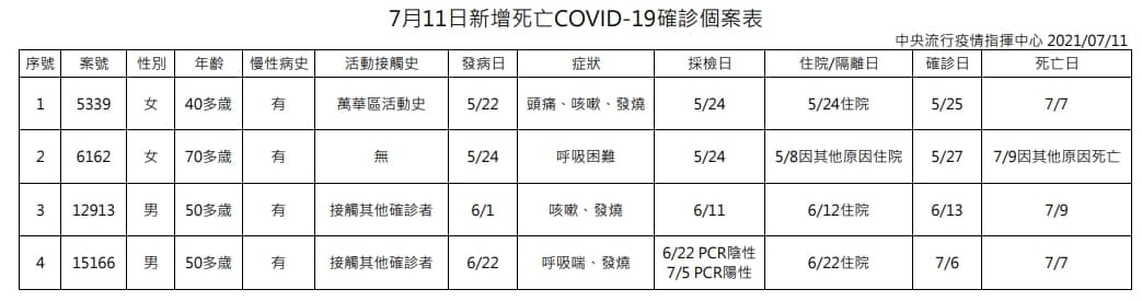 指揮中心公布今日新增的死亡案例。（指揮中心提供）