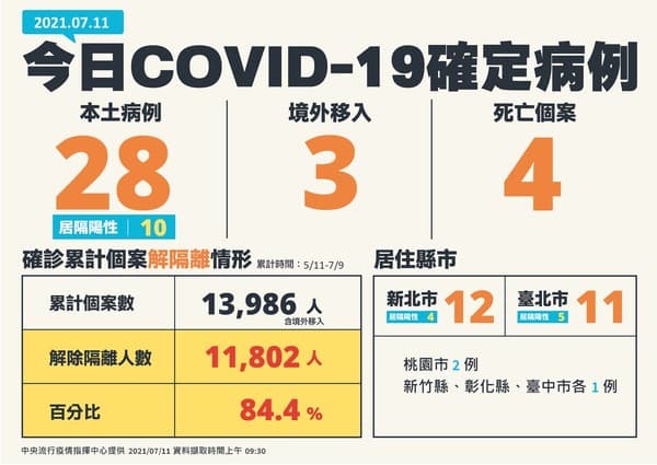 指揮中心公布今日確診病例狀況。（指揮中心提供）