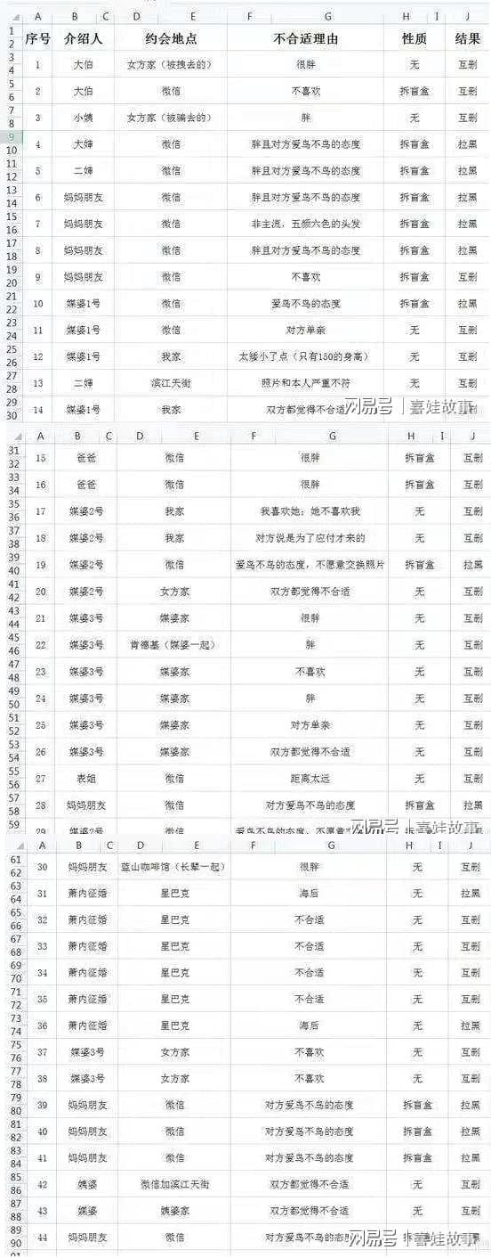 男網友將自己豐富的相親經驗製成Excel表，但相親失敗的原因有不少都是嫌棄女方胖。（翻攝自網易新聞）