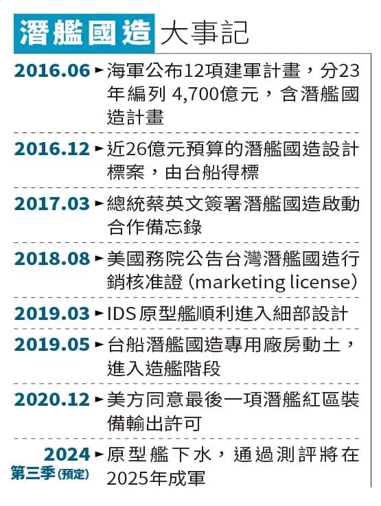 潛艦國造 大事記