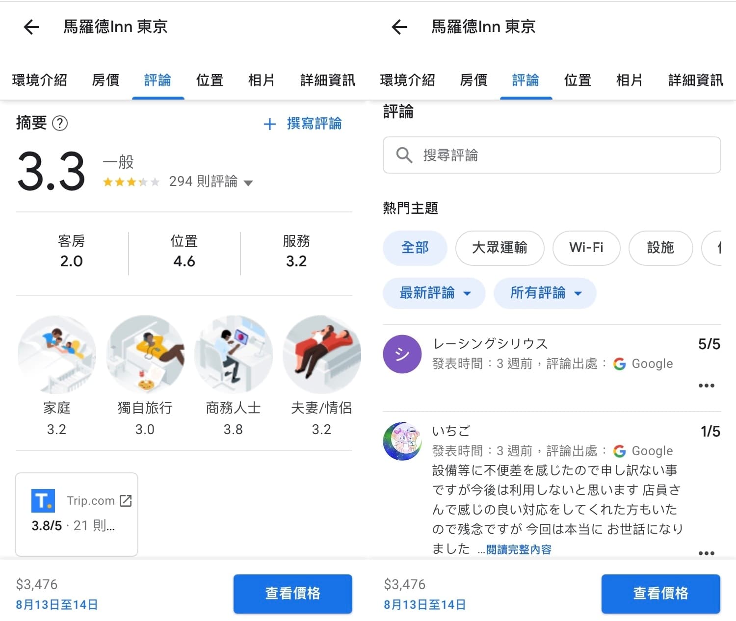 雖然戴資穎住宿的「東京馬羅德飯店」一度被網友刷好評至Google評論4.5顆星，但目前已「校正回歸」成前幾週的正常分數。（翻攝自Google地圖）