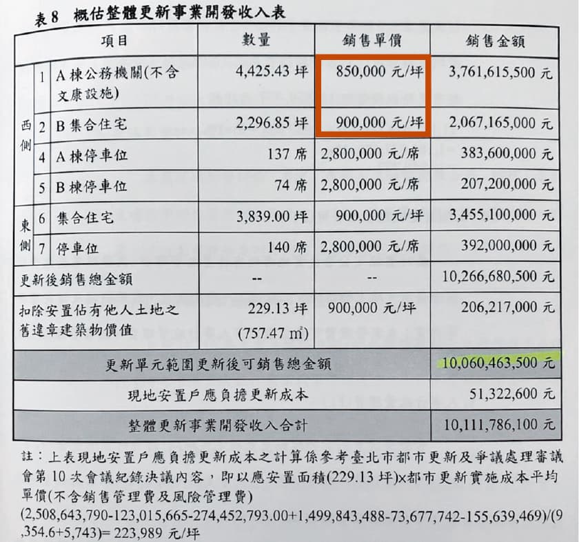延宕十餘年的忠誠新村都更案市值逾百億元，每坪估價85萬至90萬元，遭疑偏低。（讀者提供）