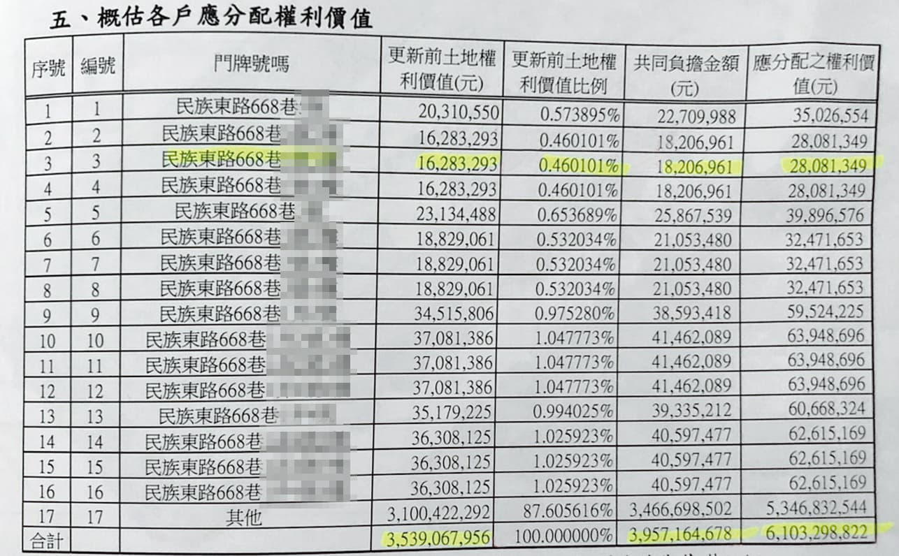 有意納入忠誠新村都更的16戶公寓估價5月出爐，住戶認為低估了3成，將影響「應分配之權利價值」，每戶約少千萬元。（讀者提供）