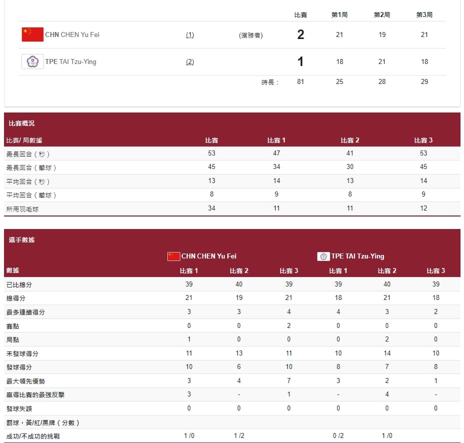 羽球女單金牌戰中，小戴及陳雨菲兩人表現平分秋色，每一球都牽動觀賽中的心情。（翻攝自奧運官網）