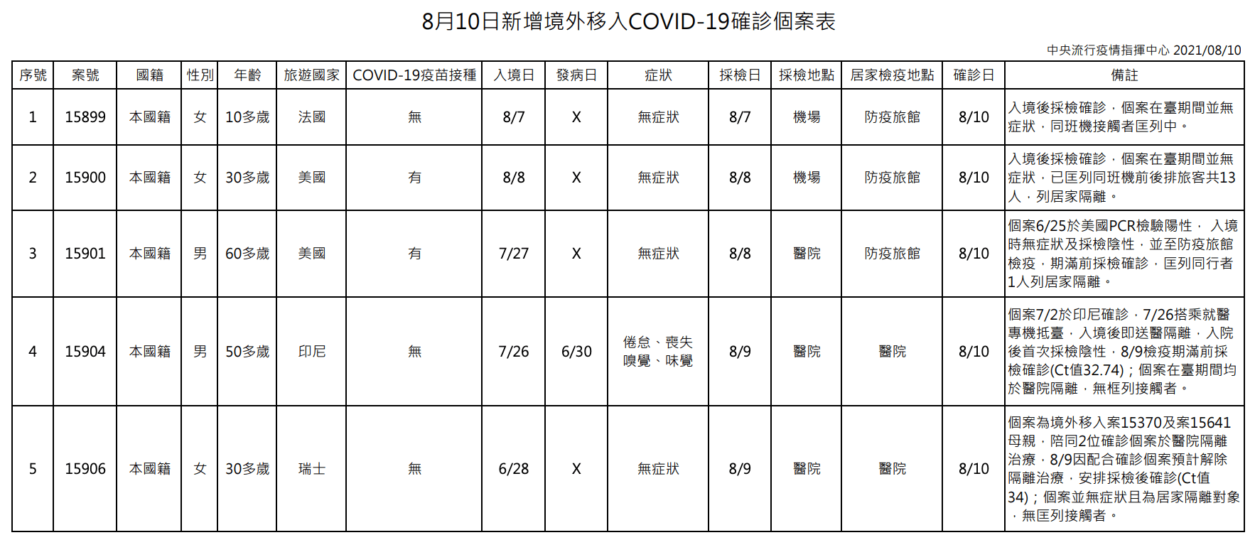 指揮中心宣布境外移入相關情形。（指揮中心提供）