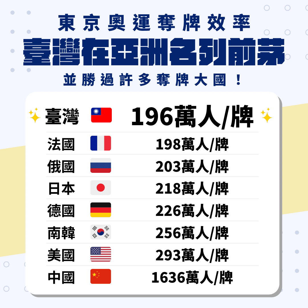 台灣駐法代表處臉書分享一張「獎牌人口比」圖表，圖中可見台灣在東奧的奪牌效率在亞洲名列前茅，並勝過許多奪牌大國。（翻攝自Taïwan en France臉書）