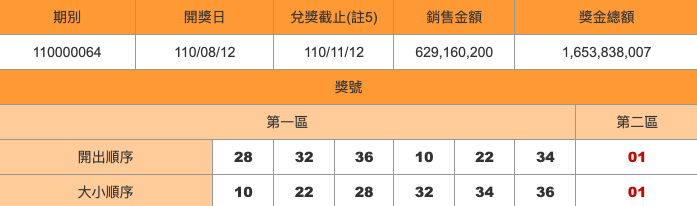 台彩公布昨晚威力彩中獎獎號，可惜幸運得主尚未出爐，下期獎金上看17.5億。（翻攝自台彩官網）